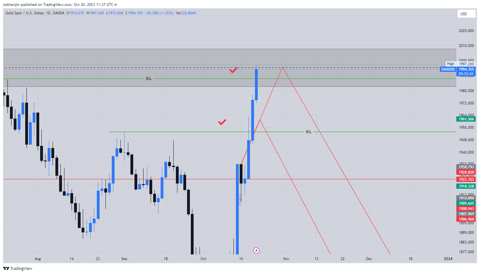 OANDA:XAUUSD Chart Image by sobhanjtn