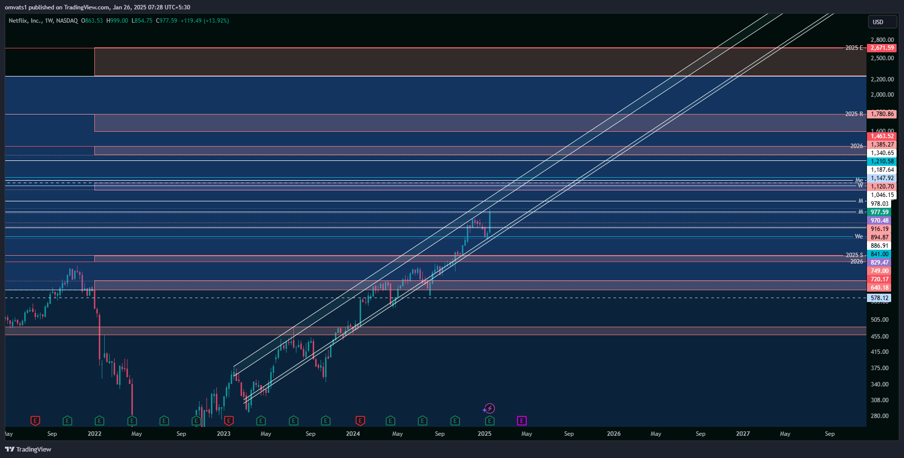 BATS:NFLX Chart Image by omvats1