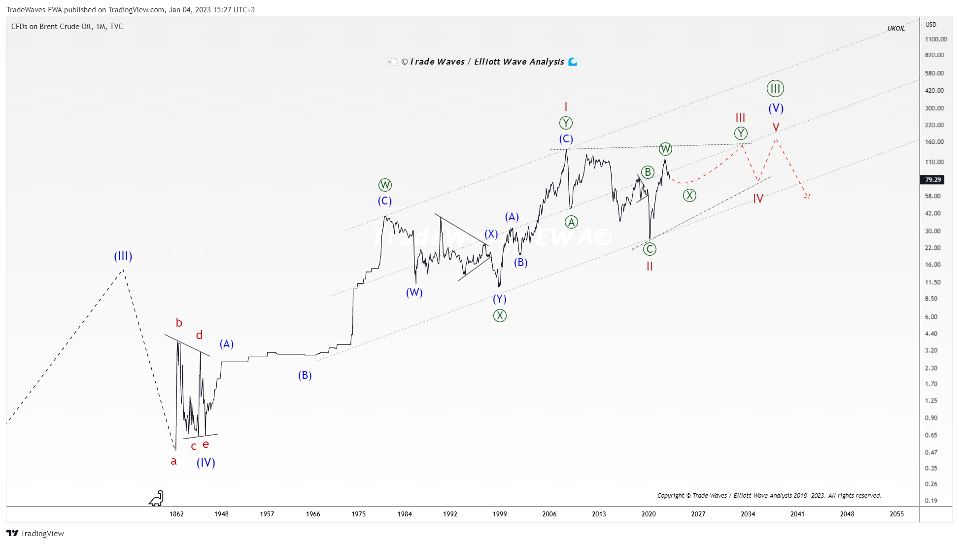 TVC:UKOIL Chart Image by TradeWaves-EWA