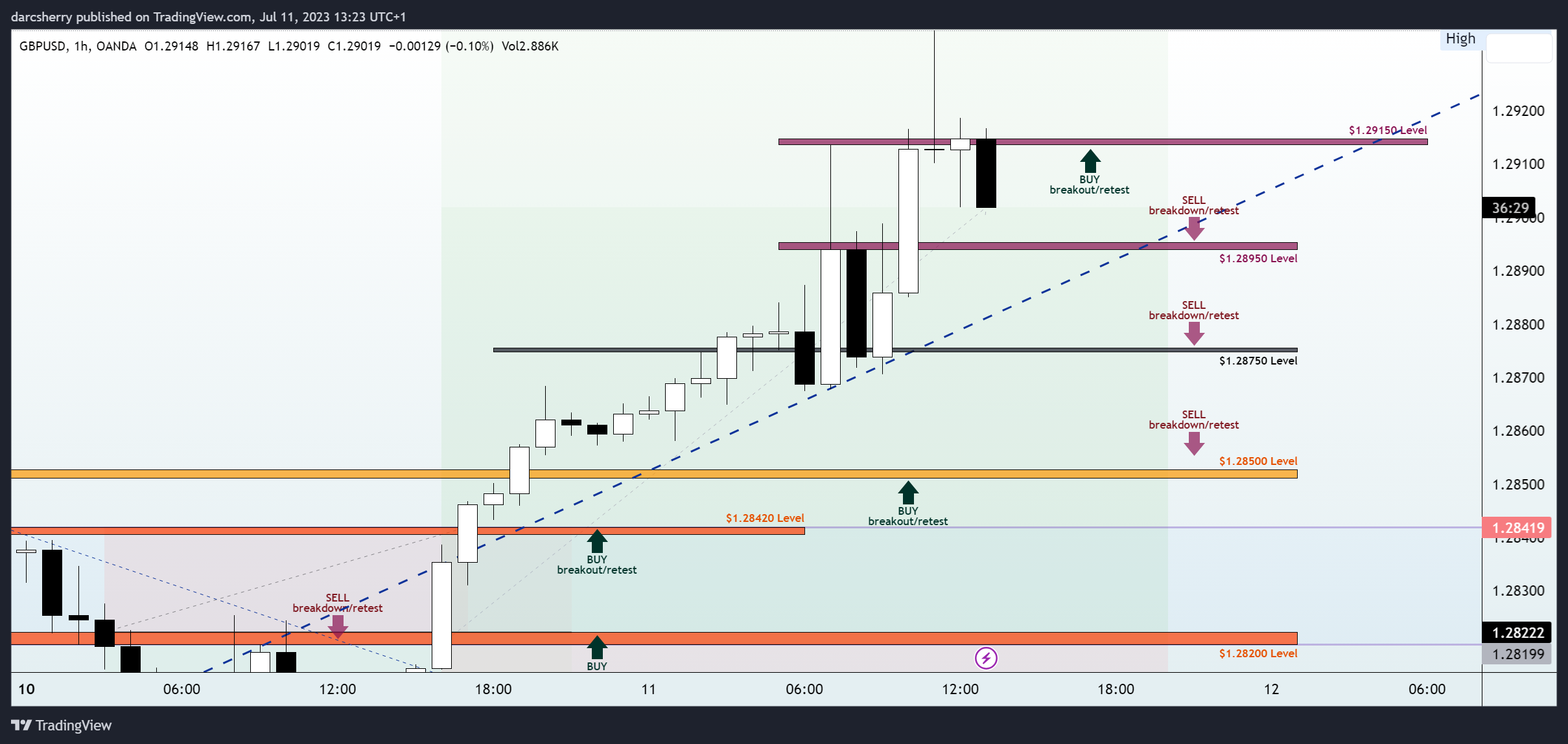 OANDA:GBPUSD Chart Image by darcsherry