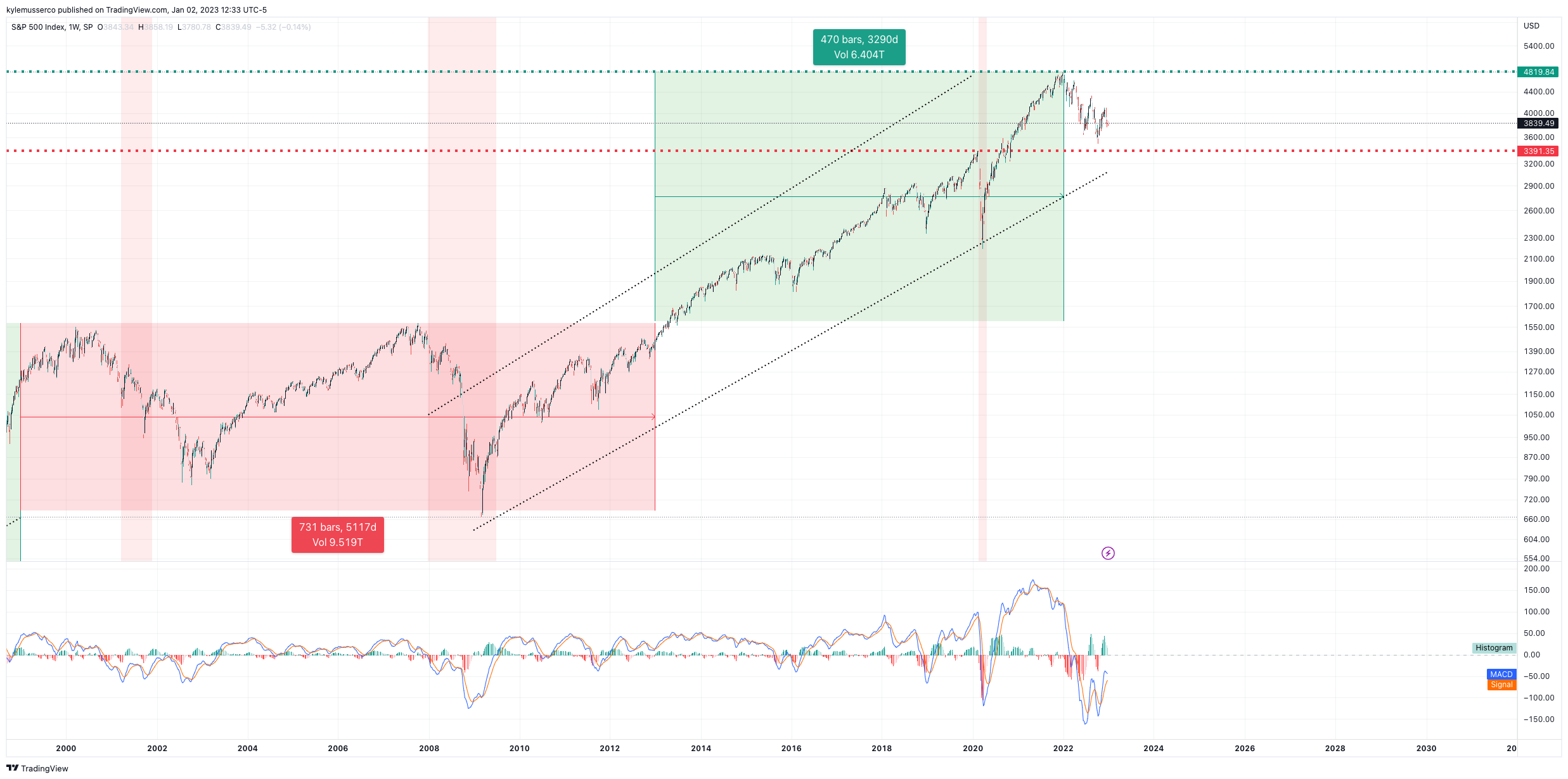 SP:SPX Chart Image by kylemusserco