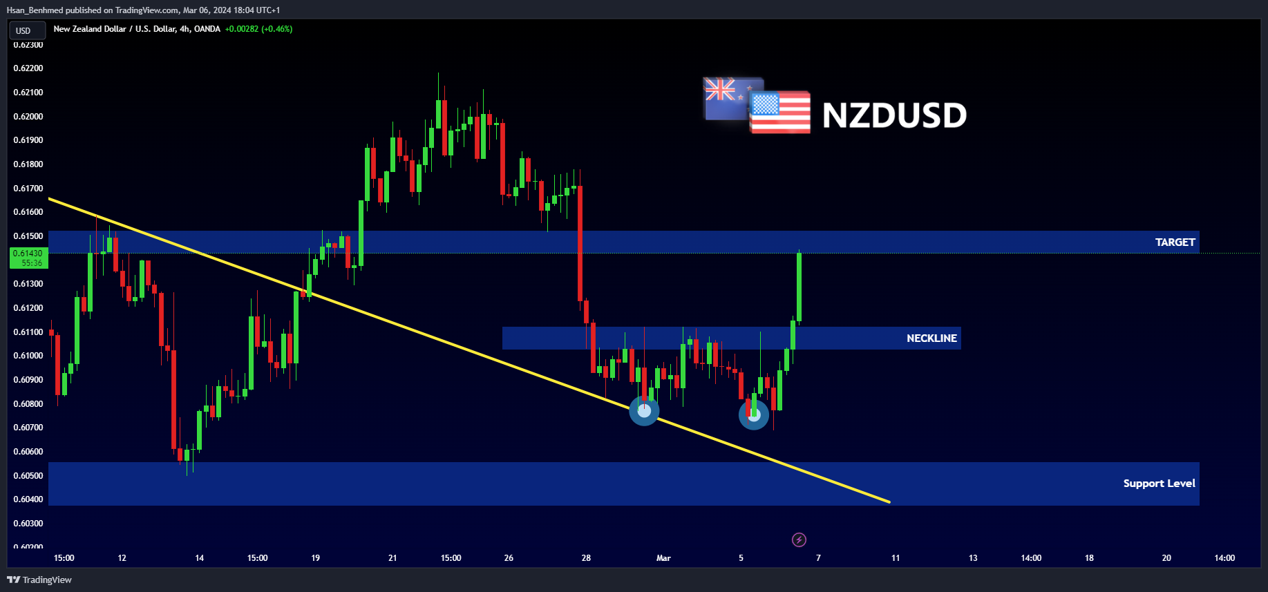 OANDA:NZDUSD Chart Image by Hsan_Benhmed