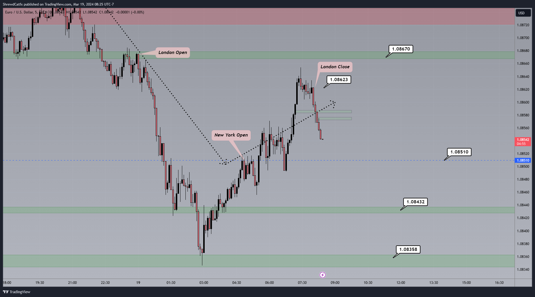 FX:EURUSD Chart Image by ShrewdCatfx