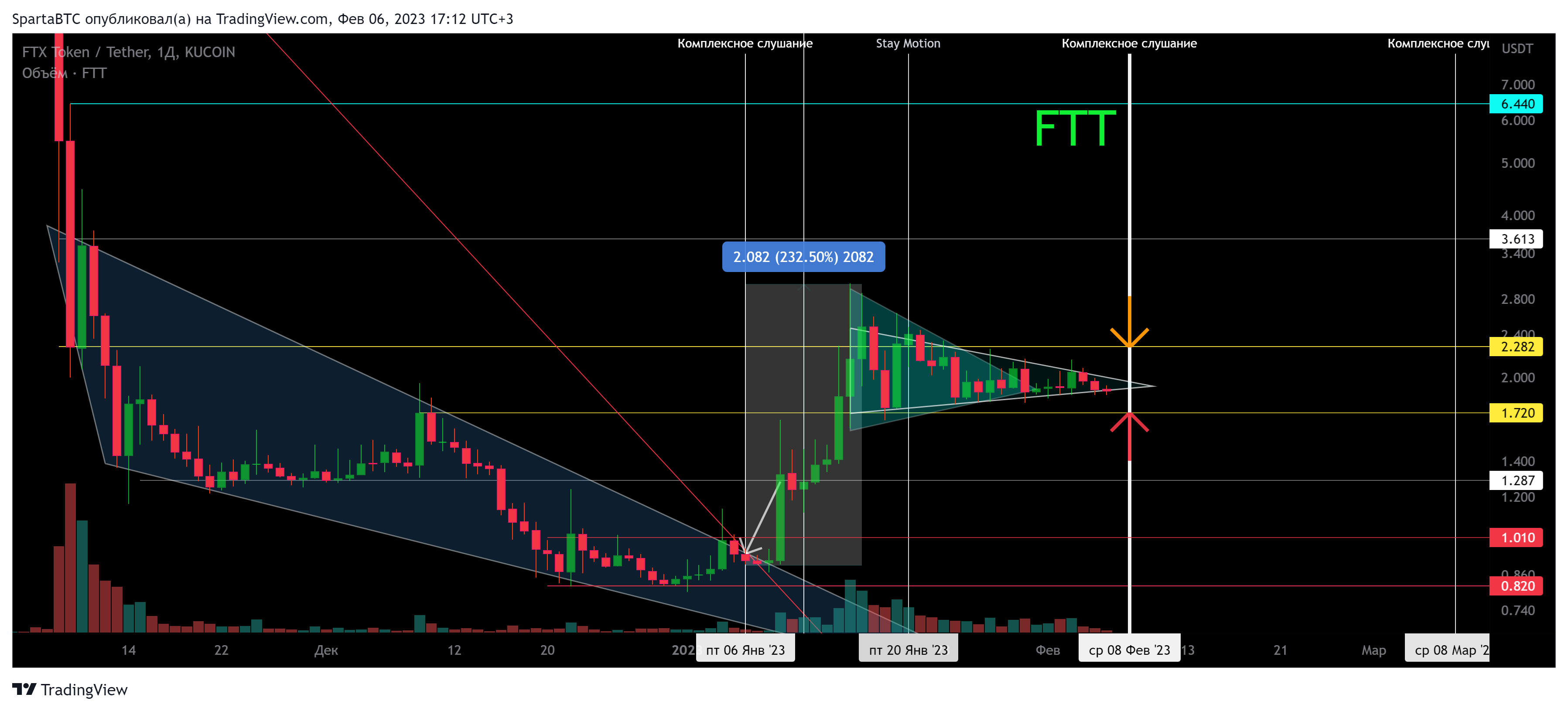 KUCOIN:FTTUSDT Chart Image by SpartaBTC