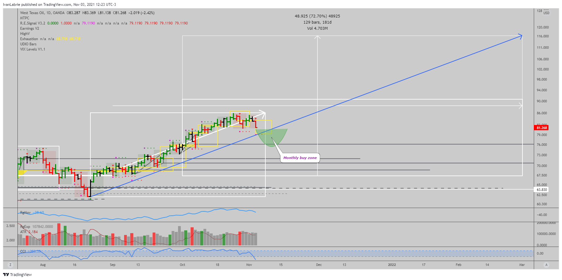 OANDA:WTICOUSD Chart Image by IvanLabrie