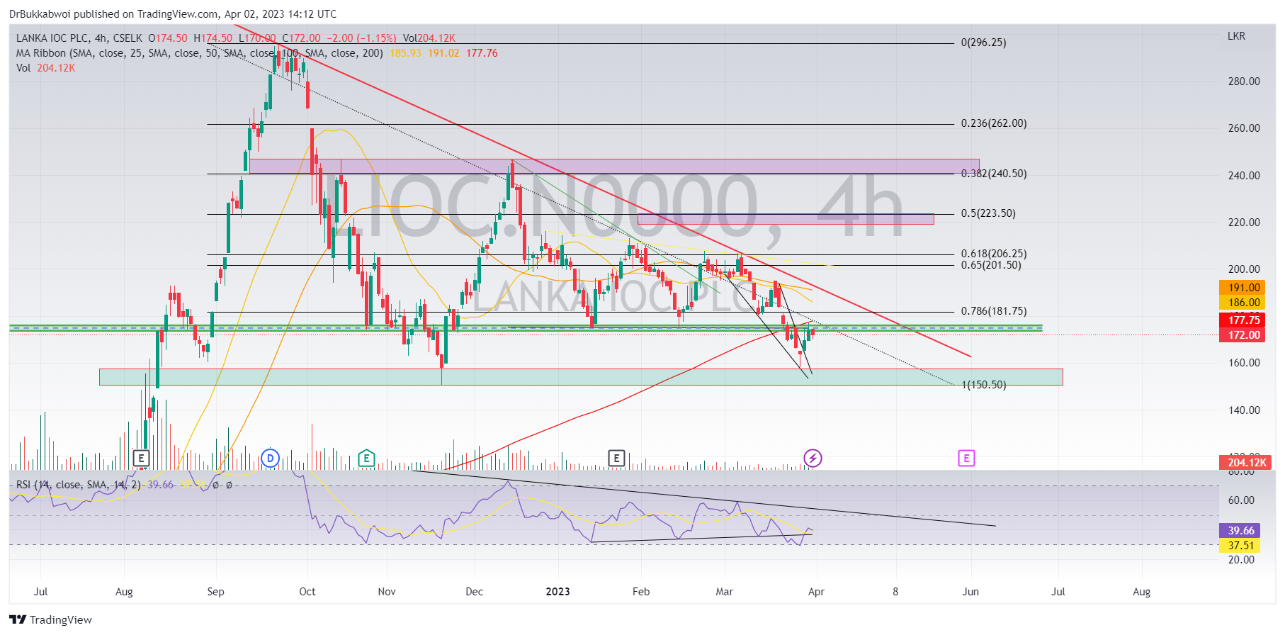 CSELK:LIOC.N0000 Chart Image by DrBukkabwoi