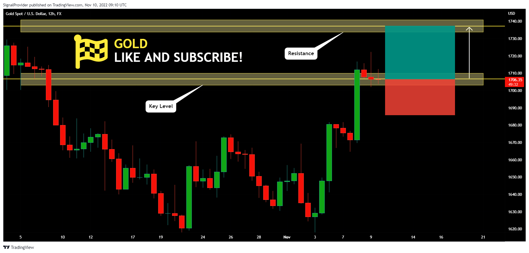 FX:XAUUSD Chart Image by SignalProvider