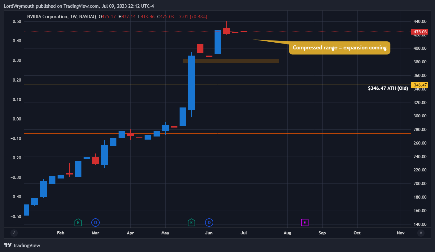 NASDAQ:NVDA Chart Image by LordWrymouth