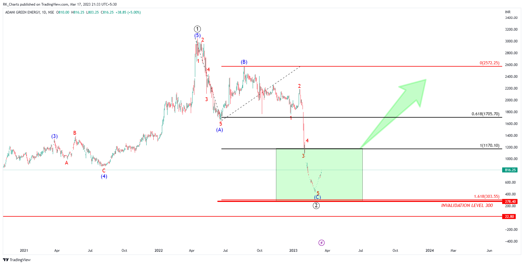 NSE:ADANIGREEN Chart Image by RK_Chaarts
