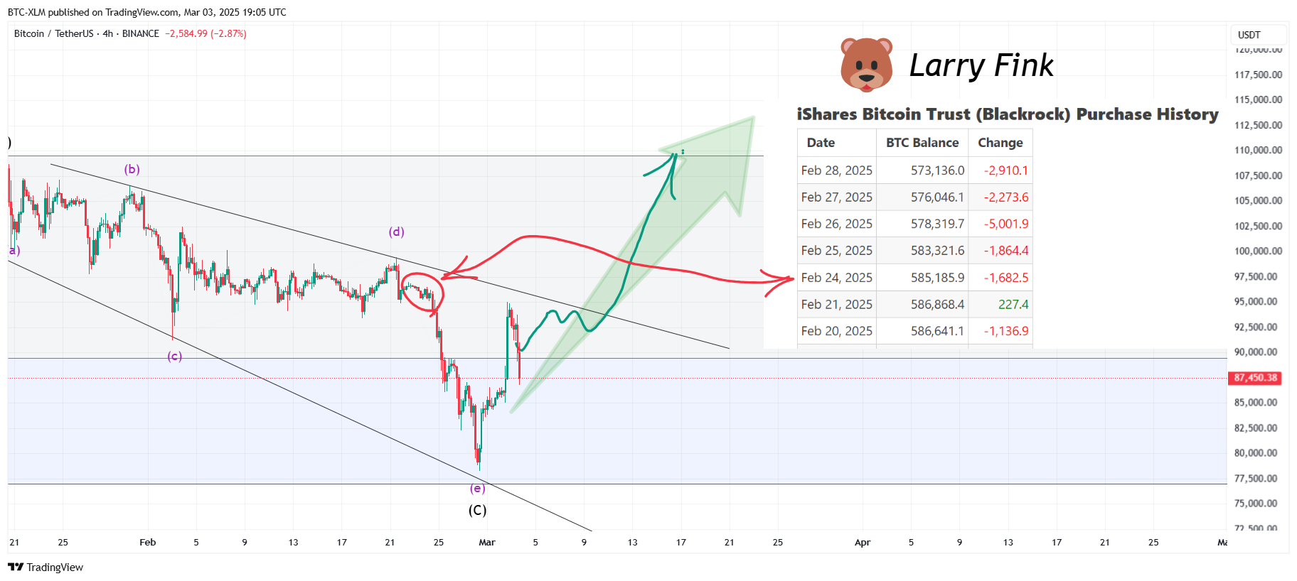 BINANCE:BTCUSDT Chart Image by BTC-XLM