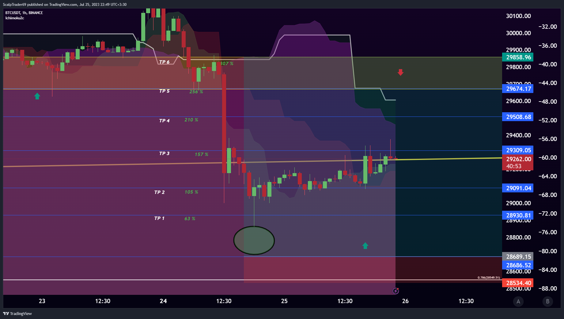 BINANCE:BTCUSDT Chart Image by HesamUNT
