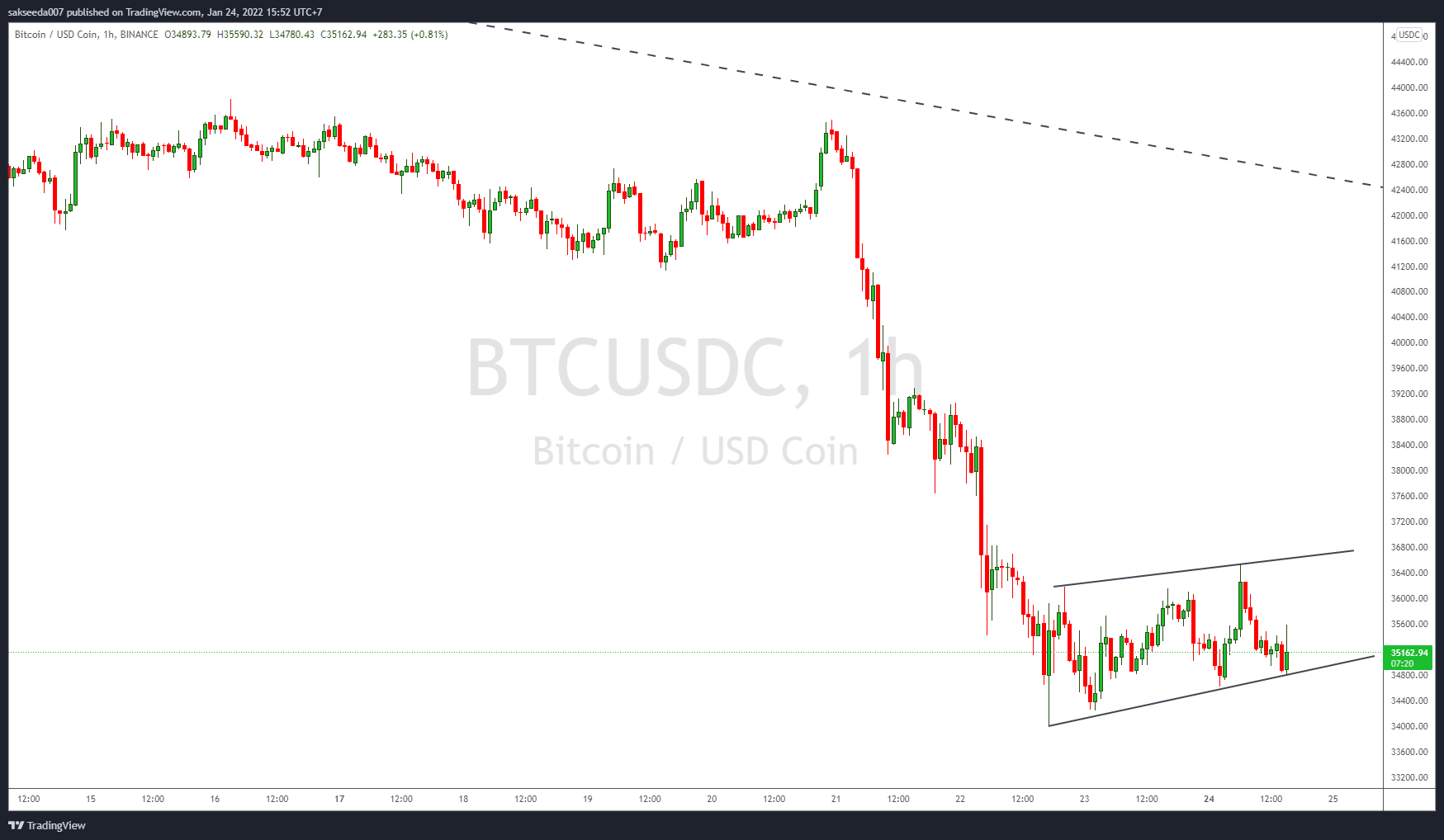 BINANCE:BTCUSDC Chart Image by sakseeda007