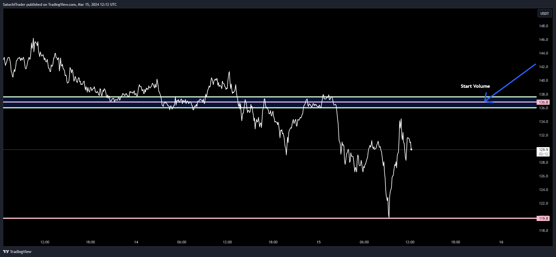 BYBIT:QNTUSDT Chart Image by SatochiTrader