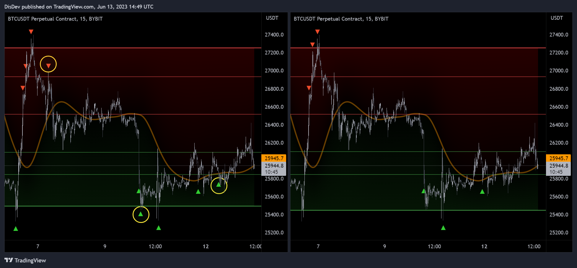 BYBIT:BTCUSDT.P Chart Image by DisDev