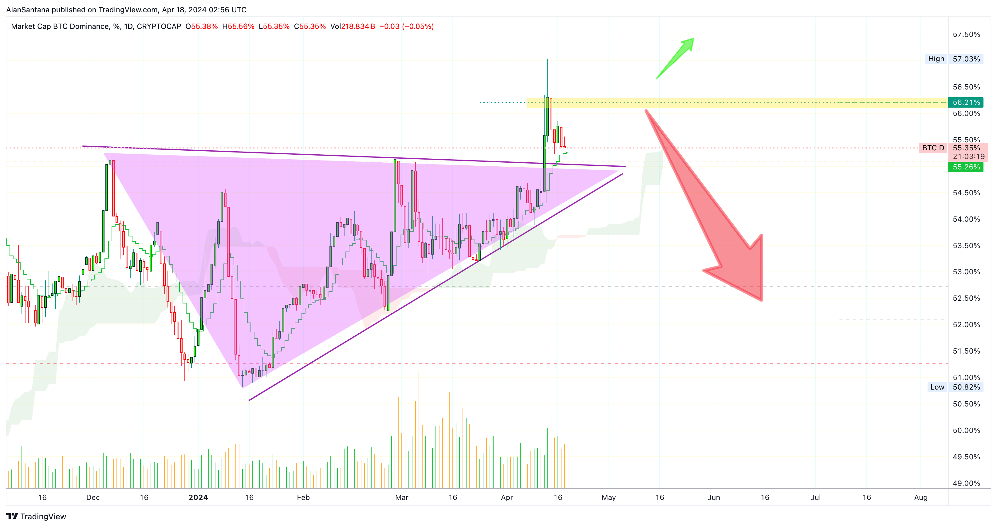 CRYPTOCAP:BTC.D Chart Image by MasterAnanda