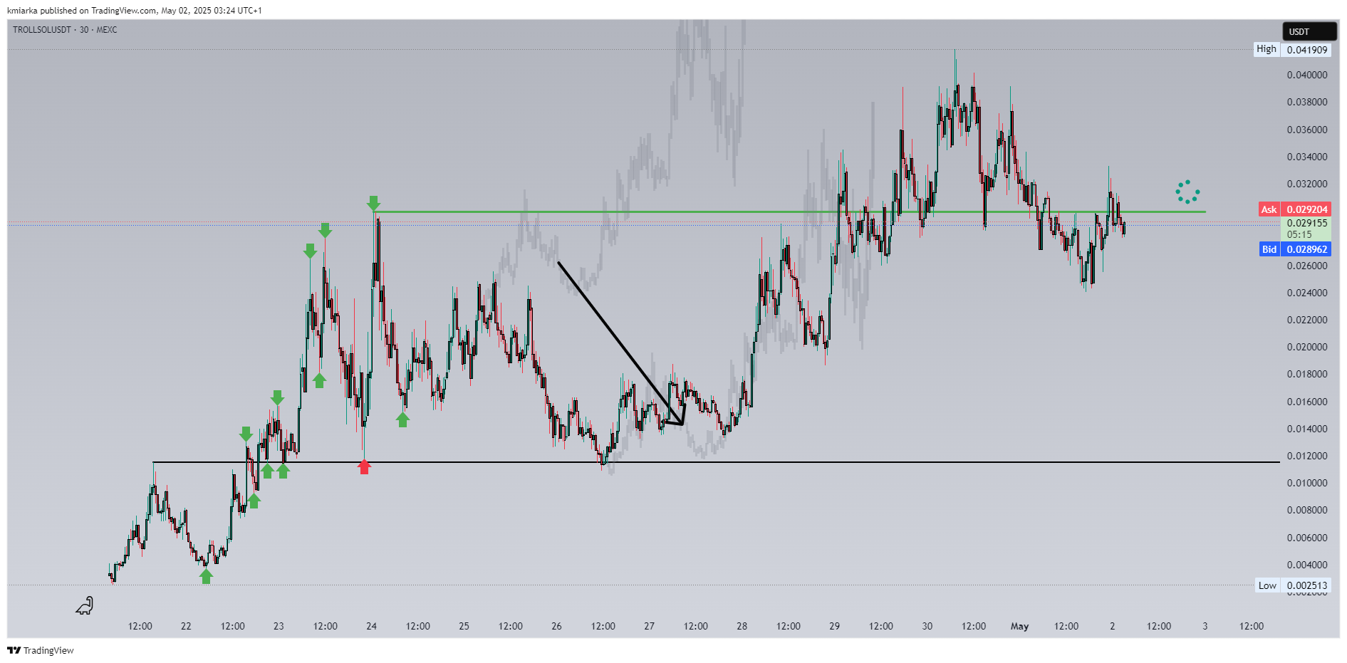 MEXC:TROLLSOLUSDT Chart Image by kmiarka