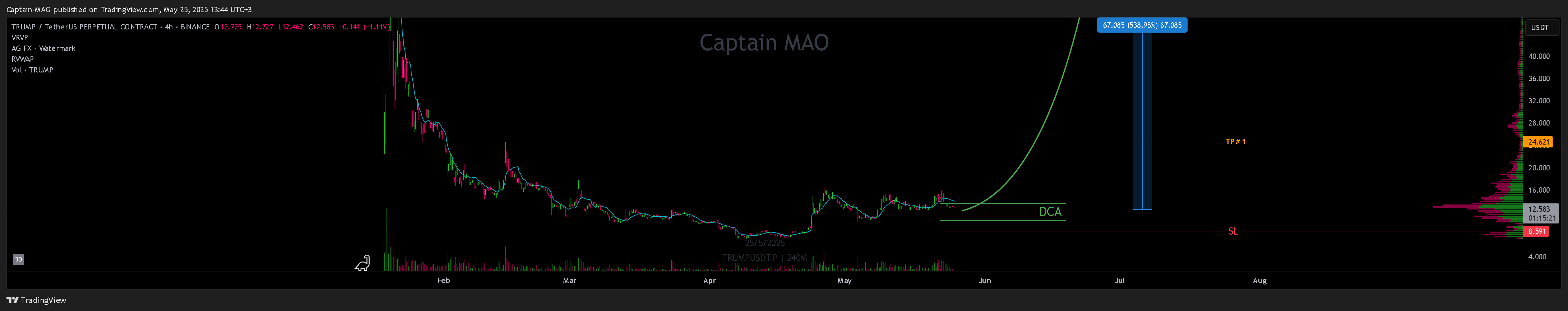 BINANCE:TRUMPUSDT.P Chart Image by Captain-MAO