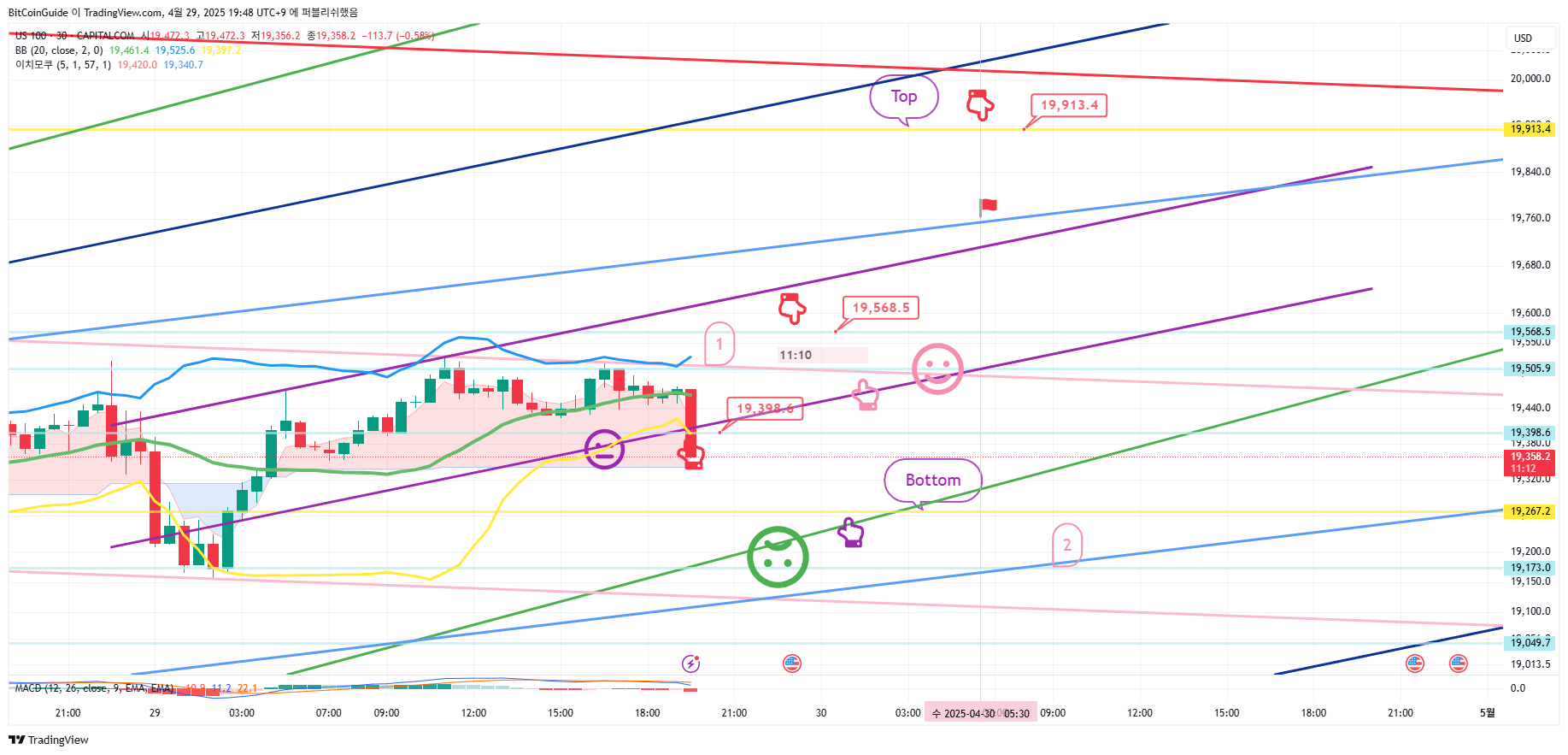 CAPITALCOM:US100 Chart Image by BitCoinGuide