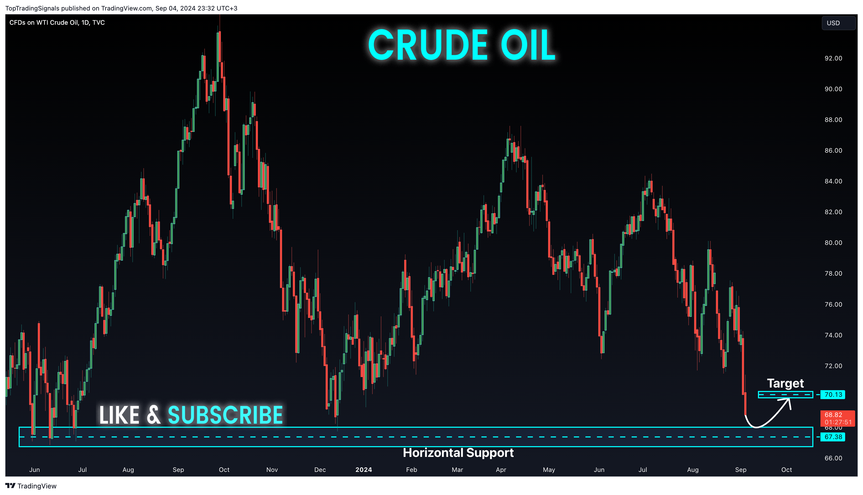 TVC:USOIL Chart Image by TopTradingSignals
