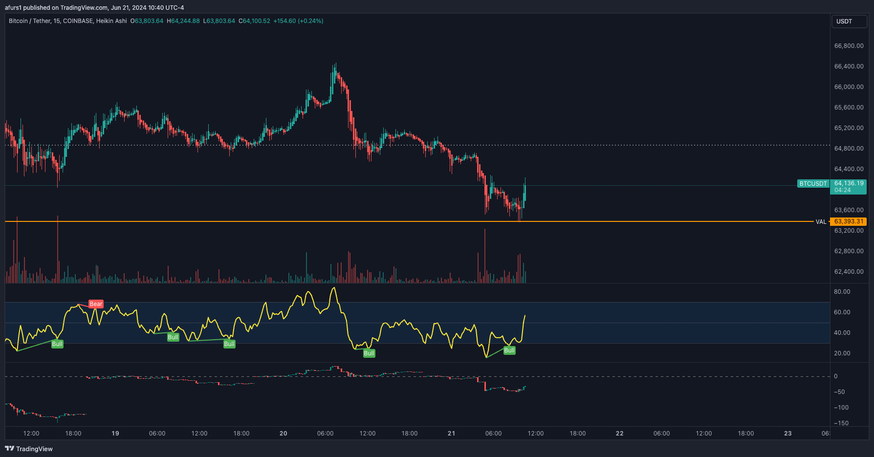 COINBASE:BTCUSDT Chart Image by afurs1