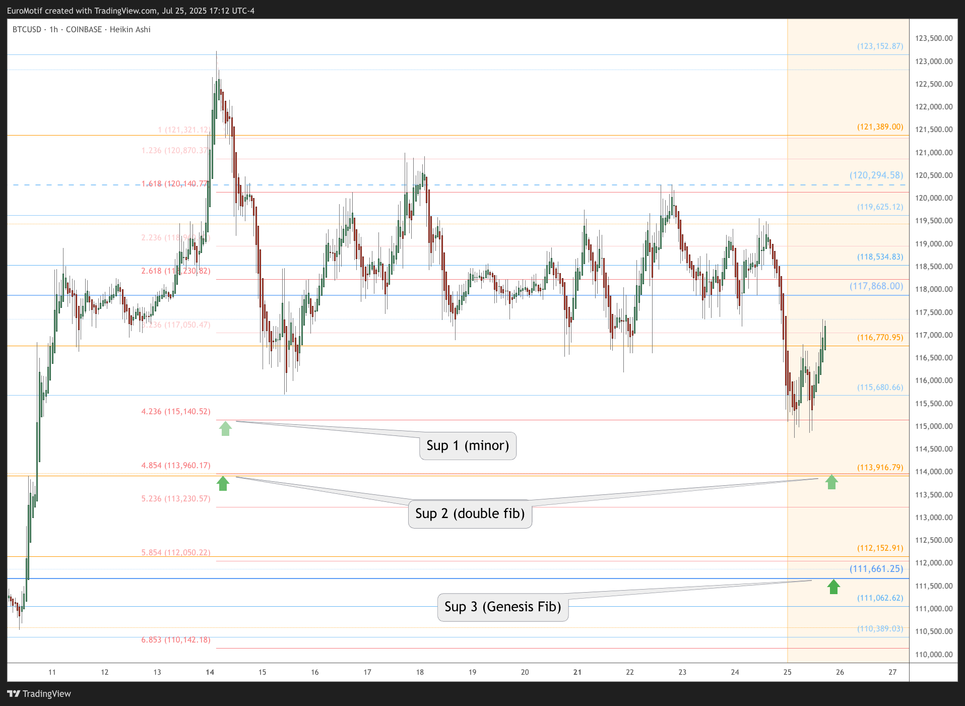 COINBASE:BTCUSD Chart Image by EuroMotif