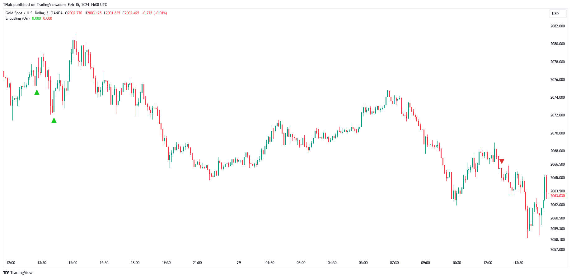 OANDA:XAUUSD Chart Image by TFlab
