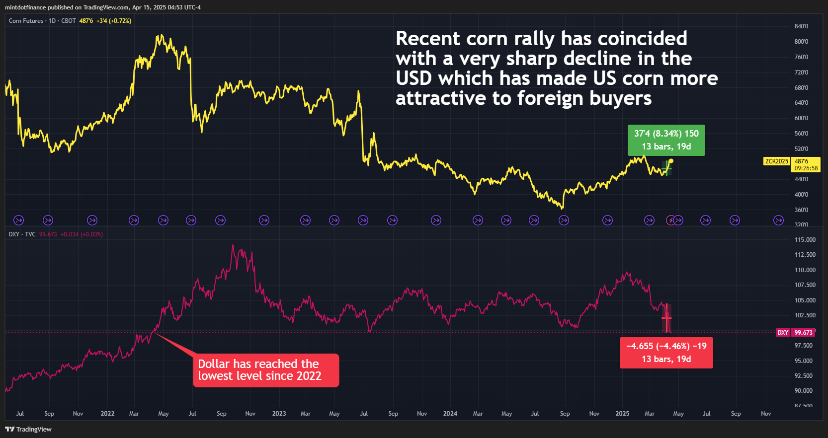 CBOT:ZC1! Chart Image by mintdotfinance