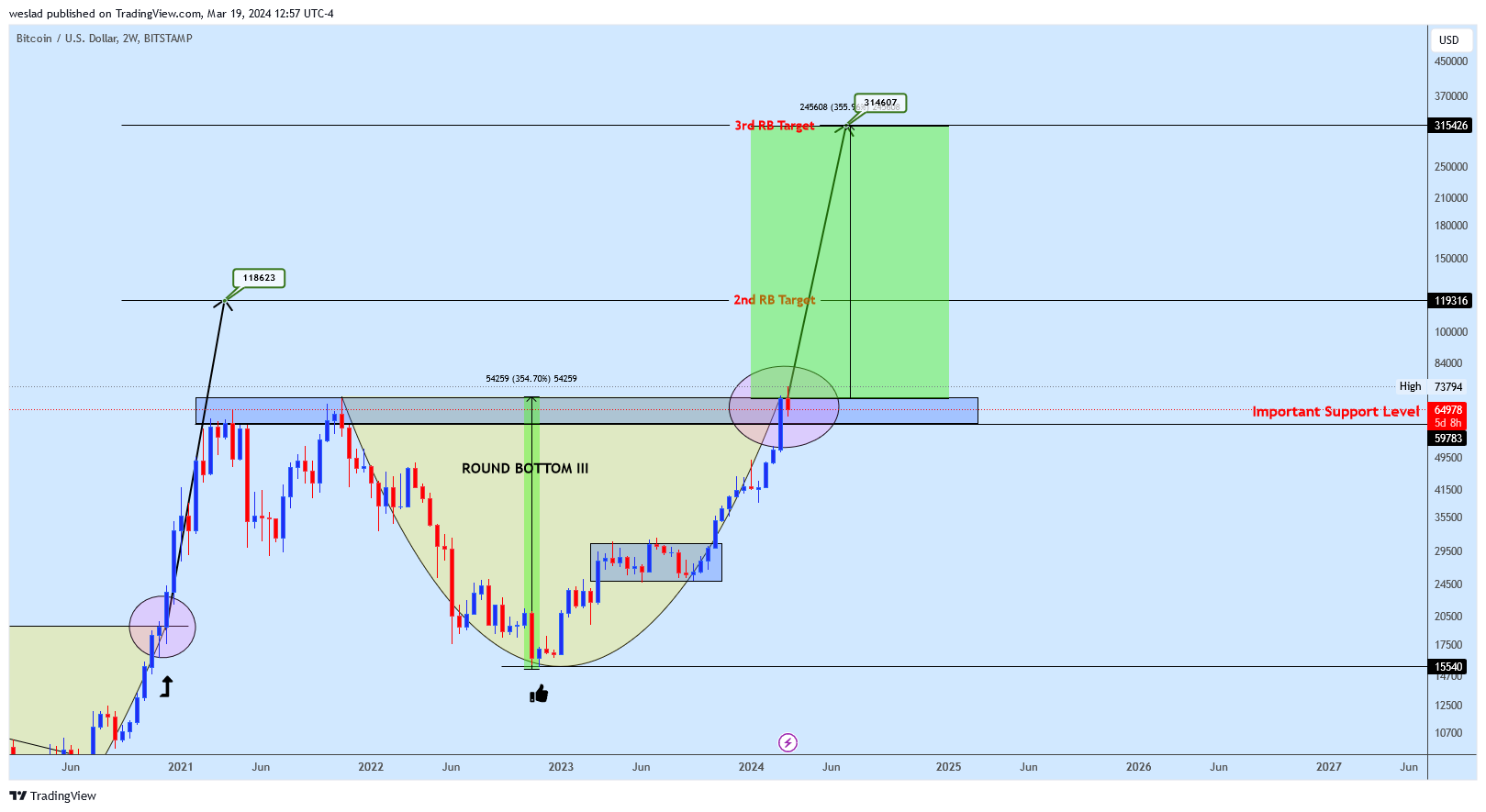 BITSTAMP:BTCUSD Chart Image by weslad
