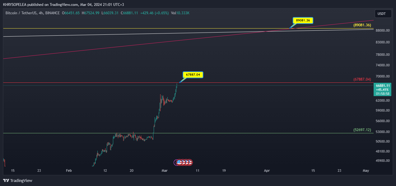 BINANCE:BTCUSDT Chart Image by KHRYSOPELEA