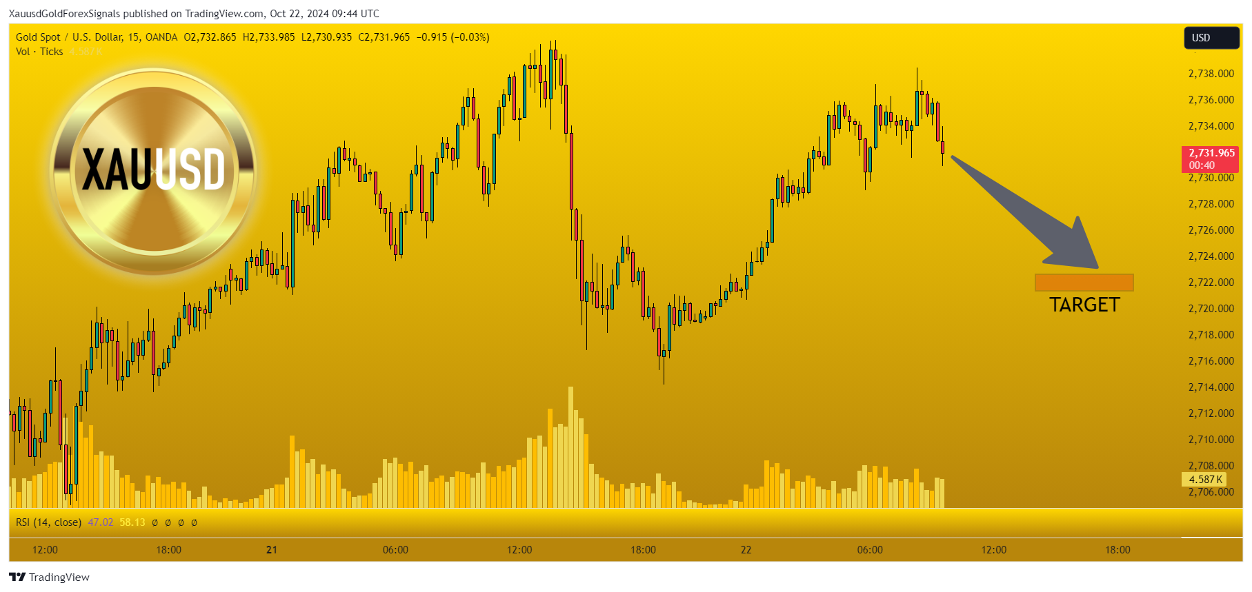 OANDA:XAUUSD Chart Image by XauusdGoldForexSignals