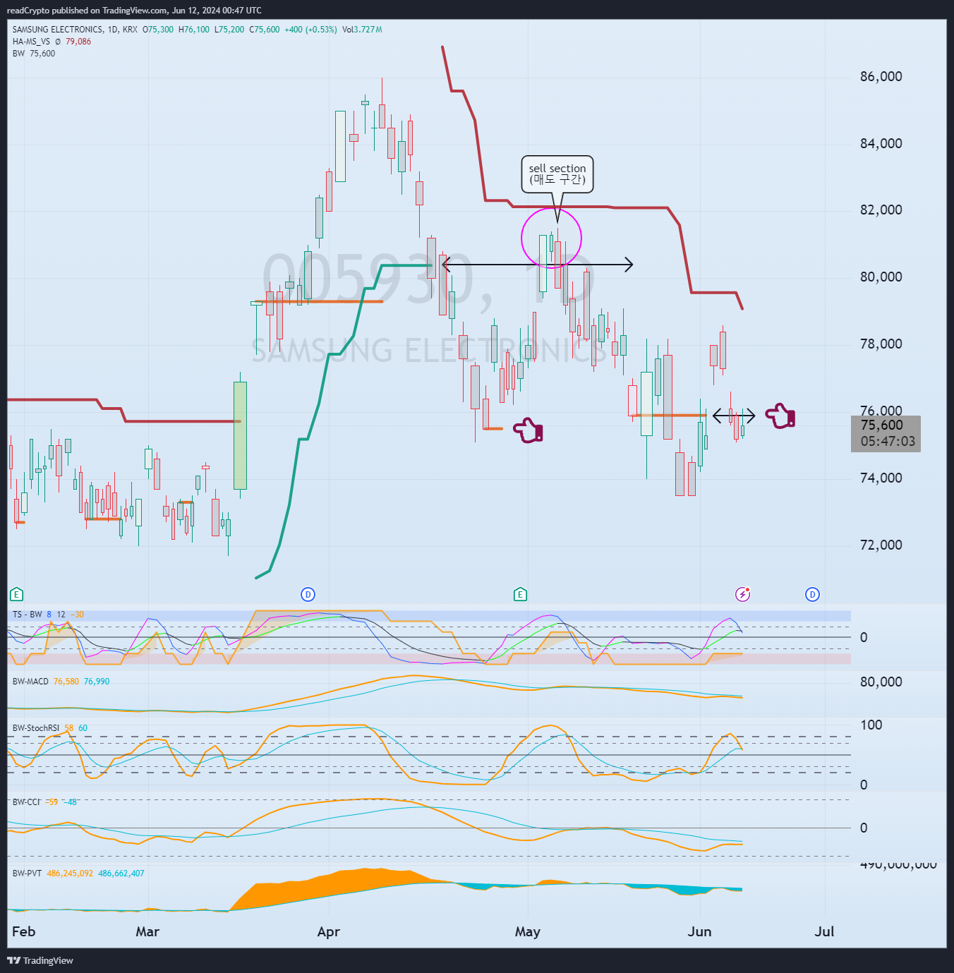 KRX:005930 Chart Image by readCrypto