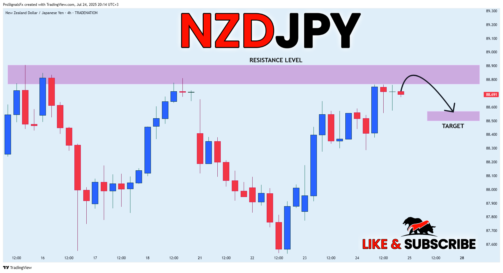 TRADENATION:NZDJPY Chart Image by ProSignalsFx