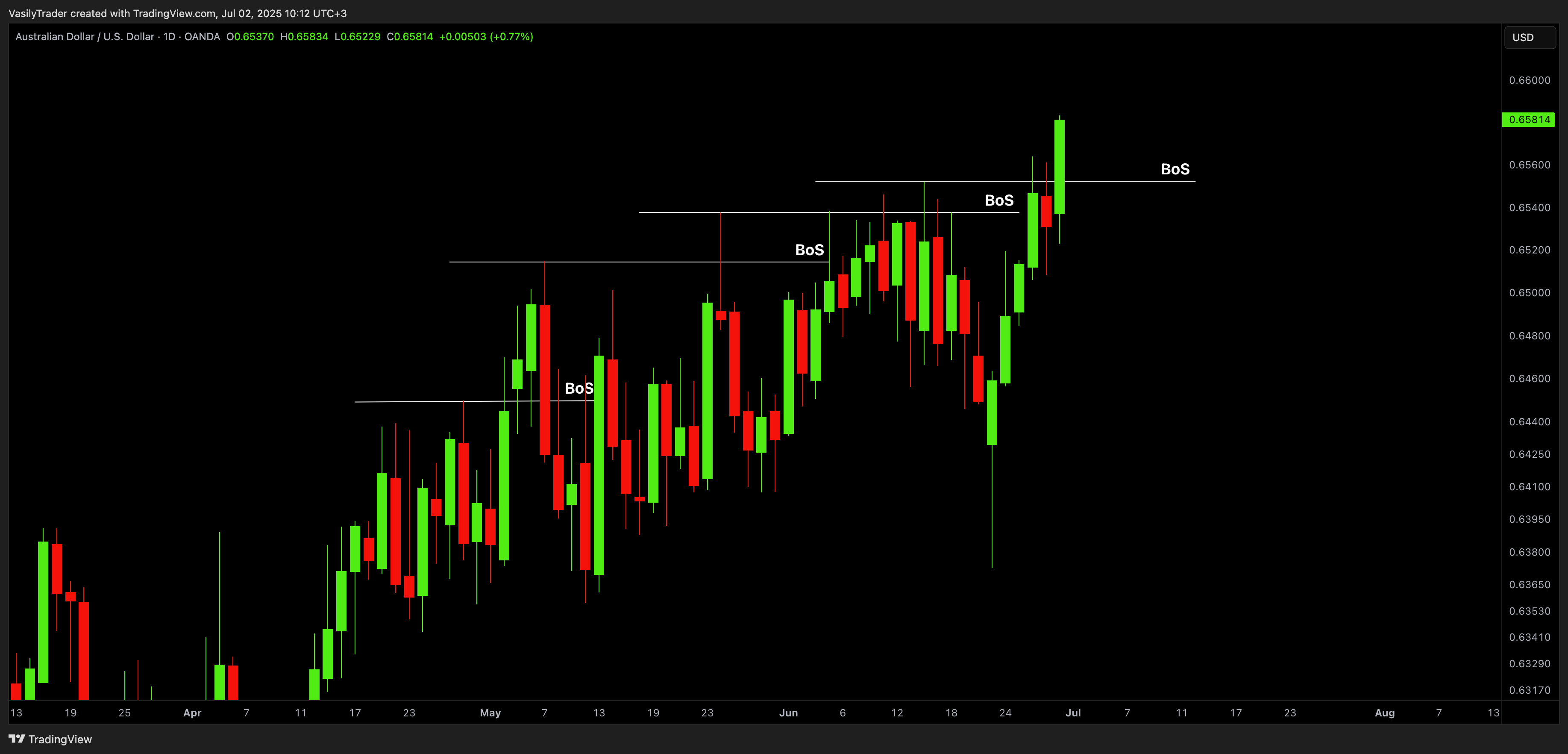OANDA:AUDUSD Chart Image by VasilyTrader