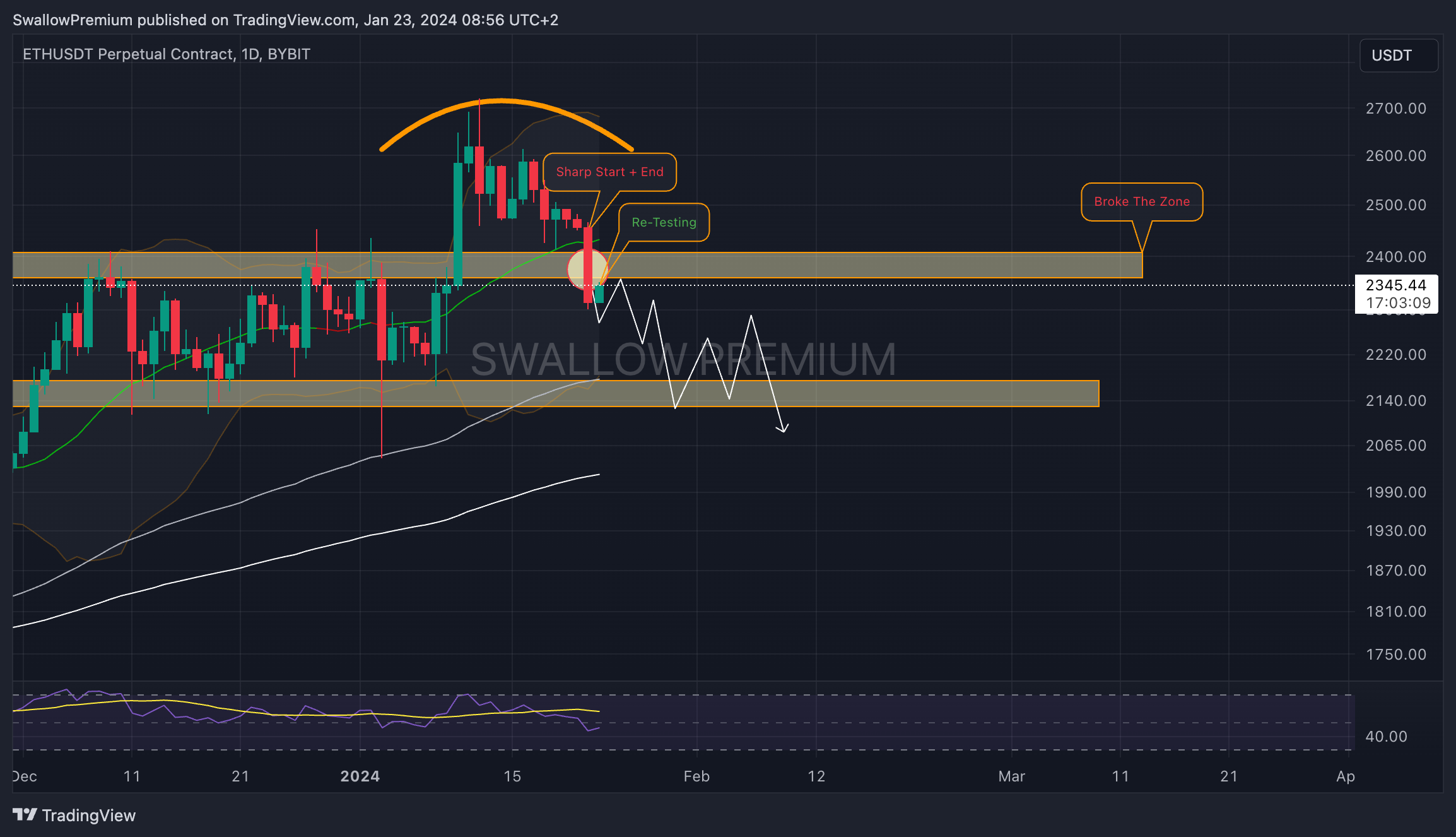 BYBIT:ETHUSDT.P Chart Image by SwallowAcademy