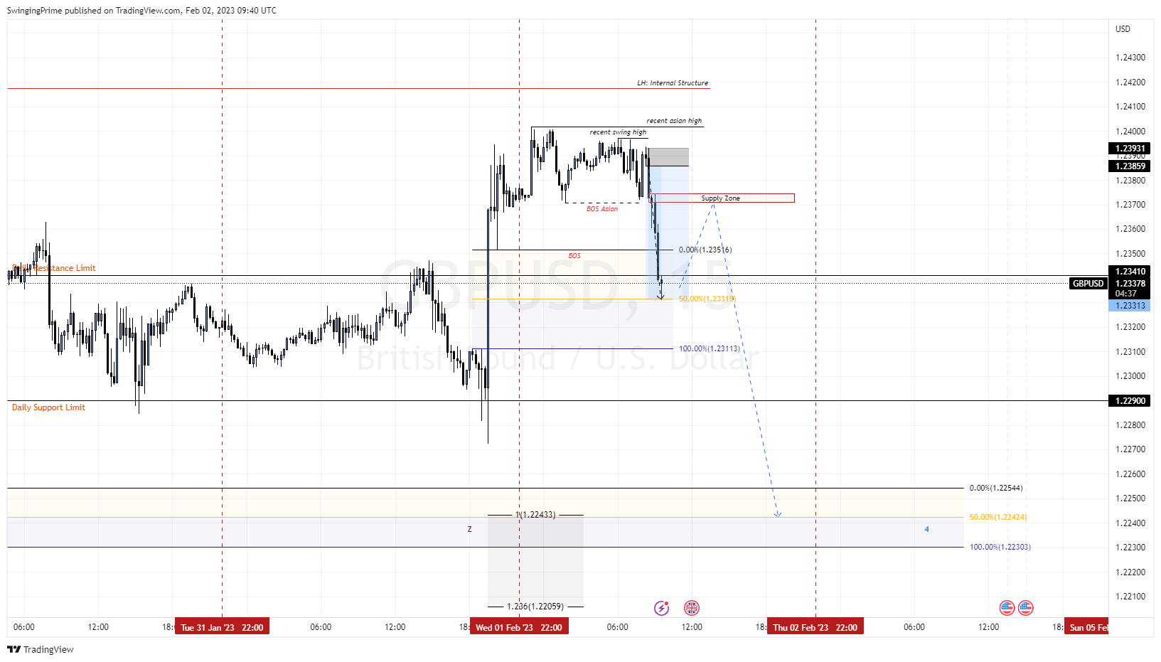 OANDA:GBPUSD Chart Image by SwingingPrime