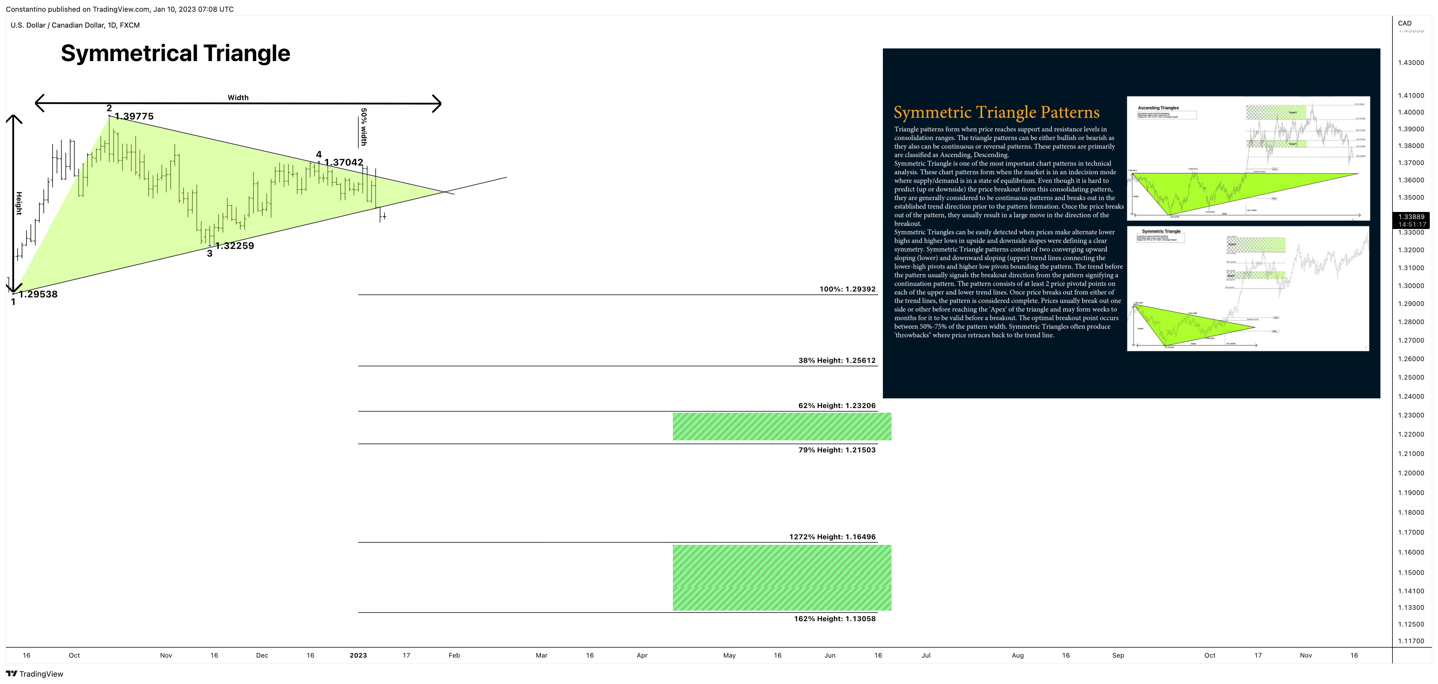 FX:USDCAD Chart Image by TradeChartPatternsLikeThePros