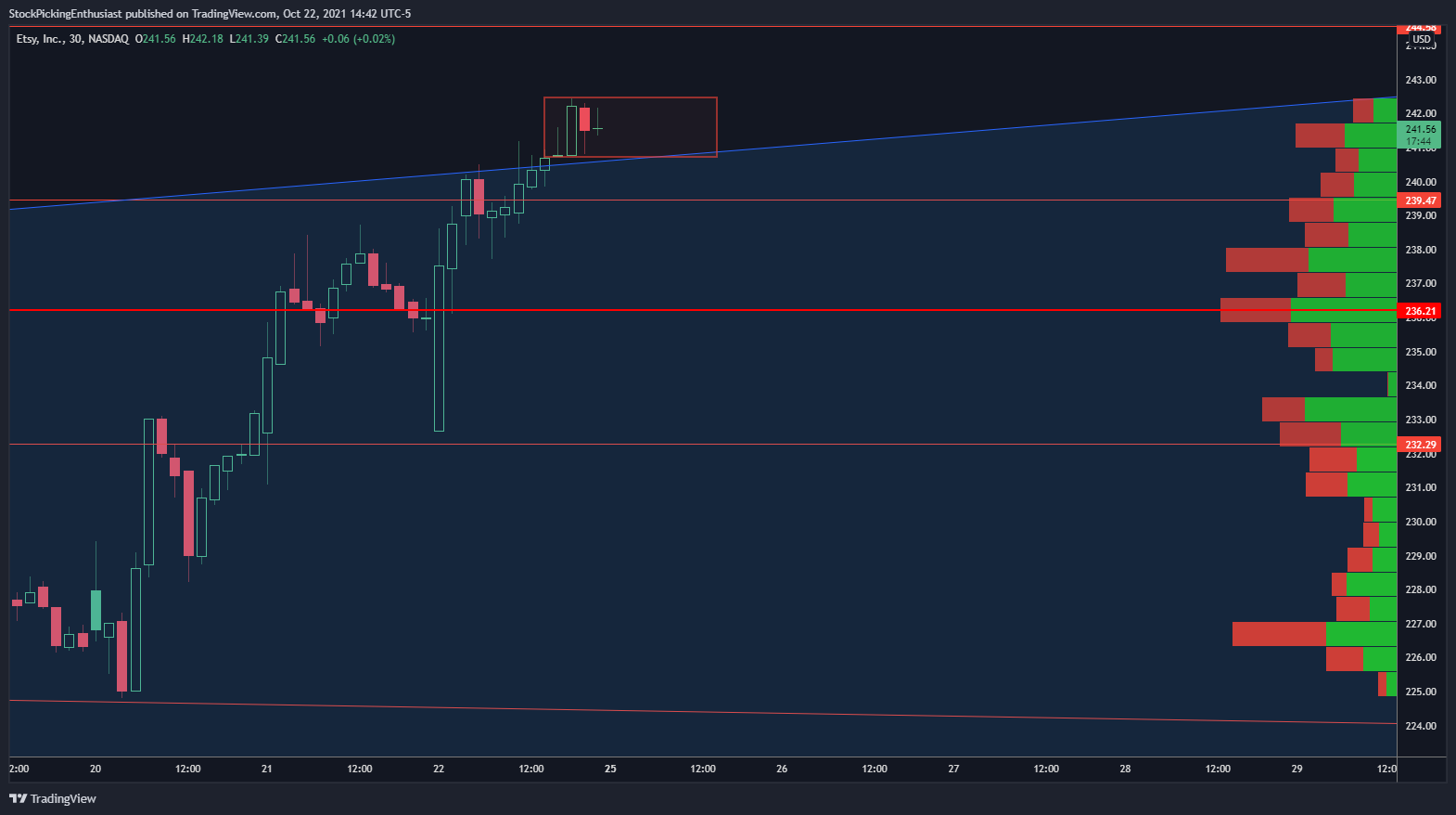 NASDAQ:ETSY Chart Image by StockPickingEnthusiast