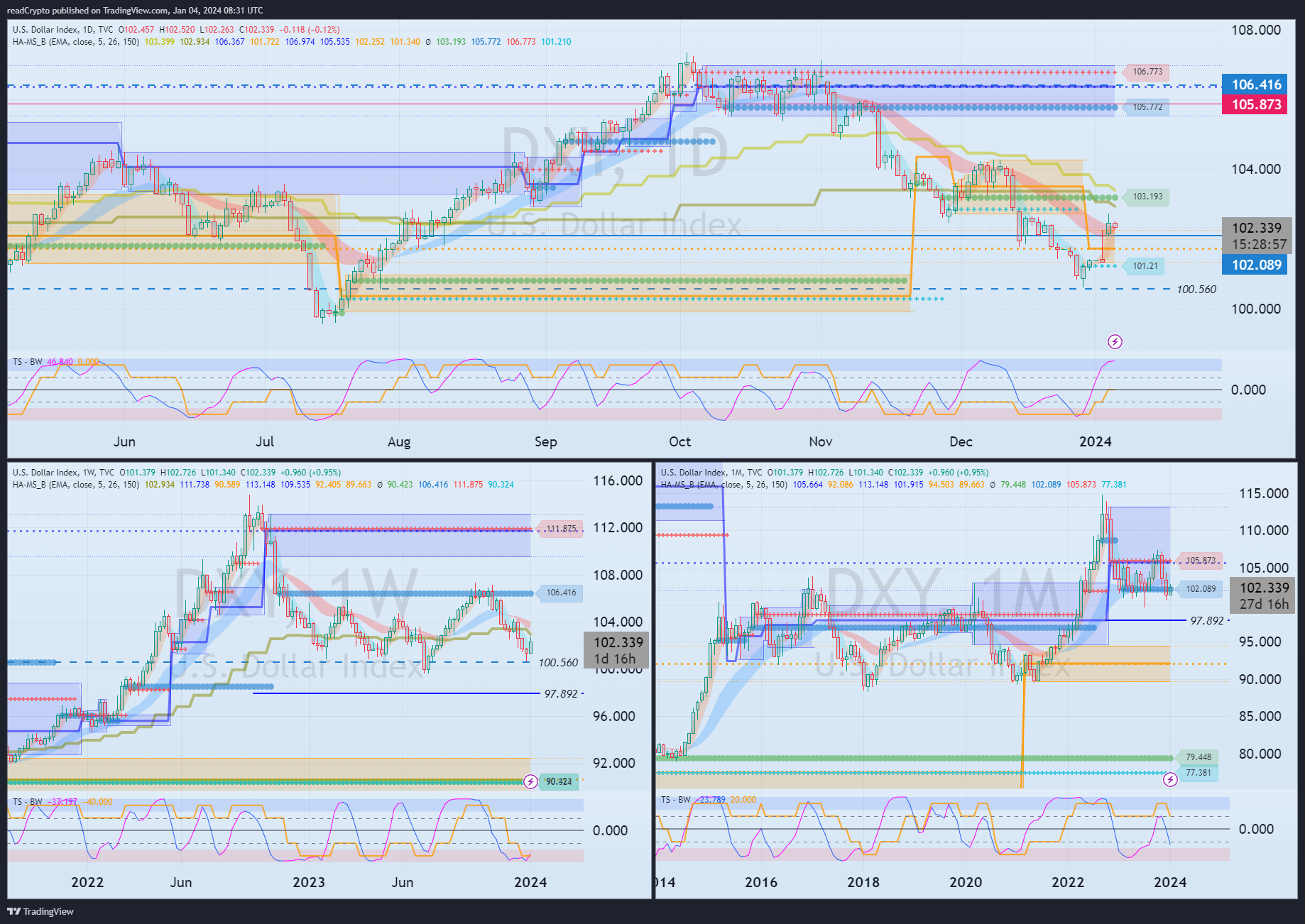 TVC:DXY Chart Image by readCrypto
