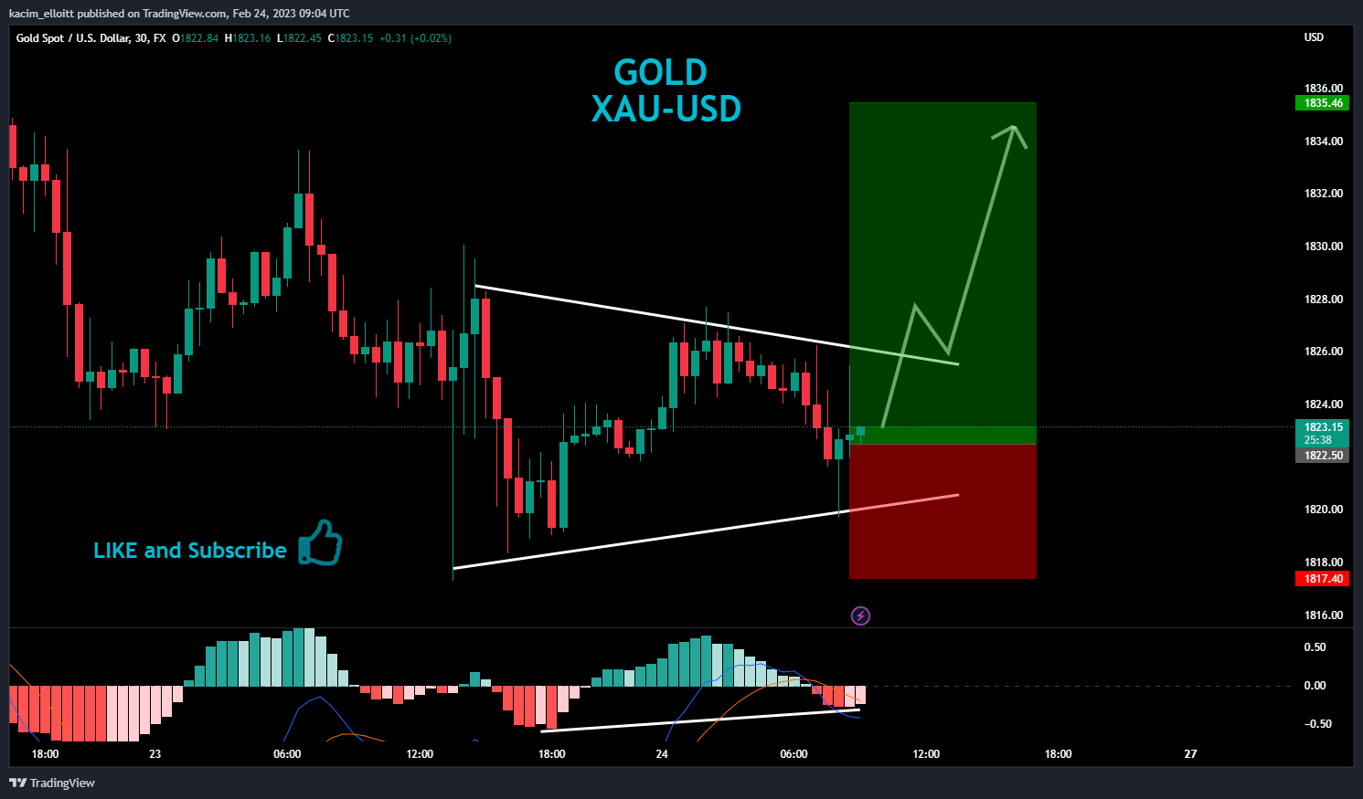 FX:XAUUSD Chart Image by kacim_elloitt