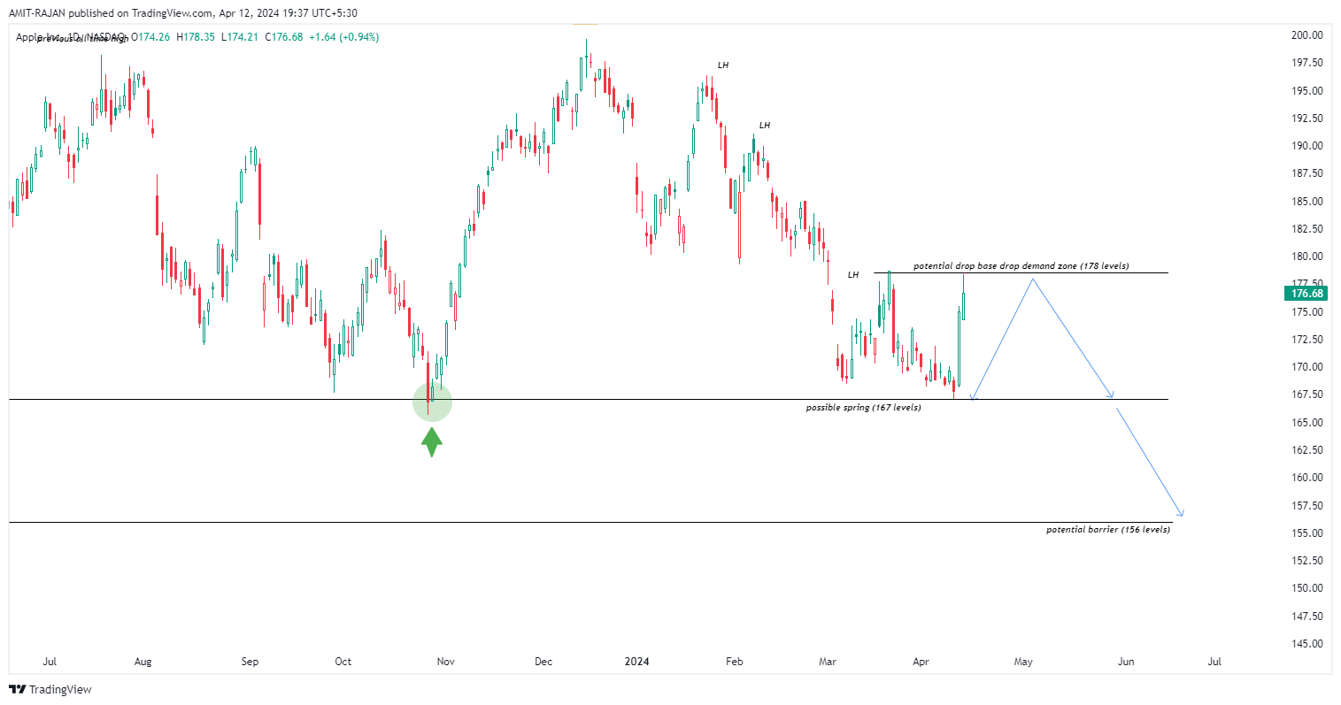 BATS:AAPL Chart Image by AMIT-RAJAN