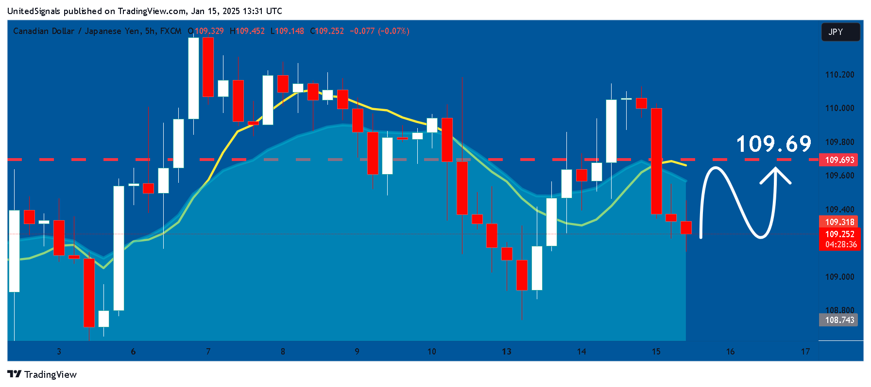 FX:CADJPY Chart Image by UnitedSignals