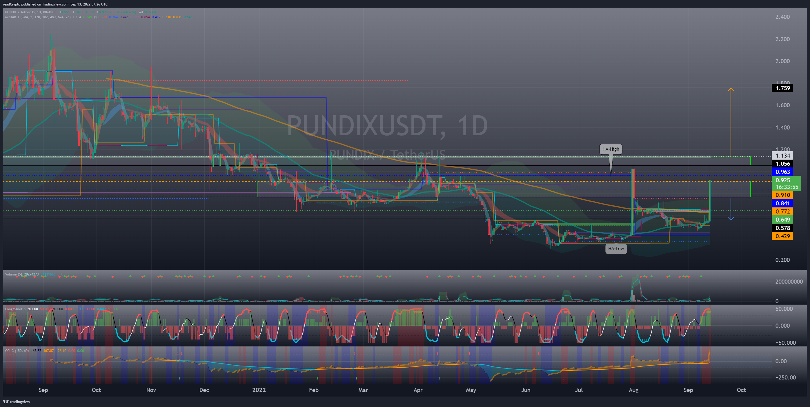 BINANCE:PUNDIXUSDT Chart Image by readCrypto