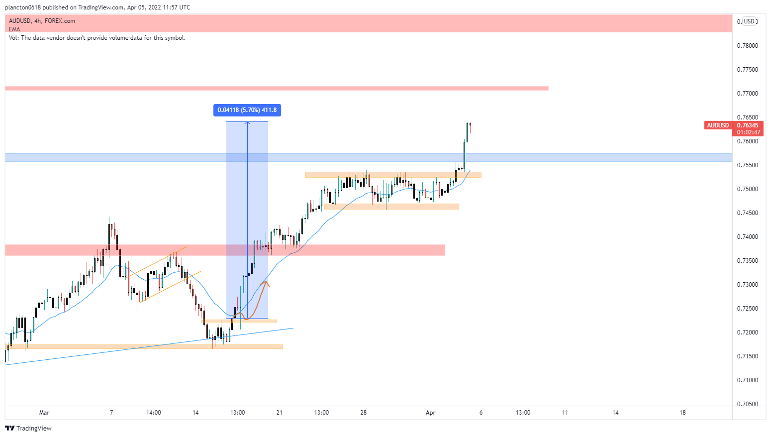 FOREXCOM:AUDUSD Chart Image by InkyGrip