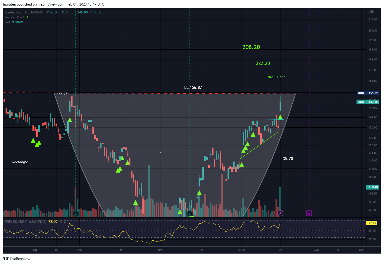 NASDAQ:BIDU Chart Image by lauralea
