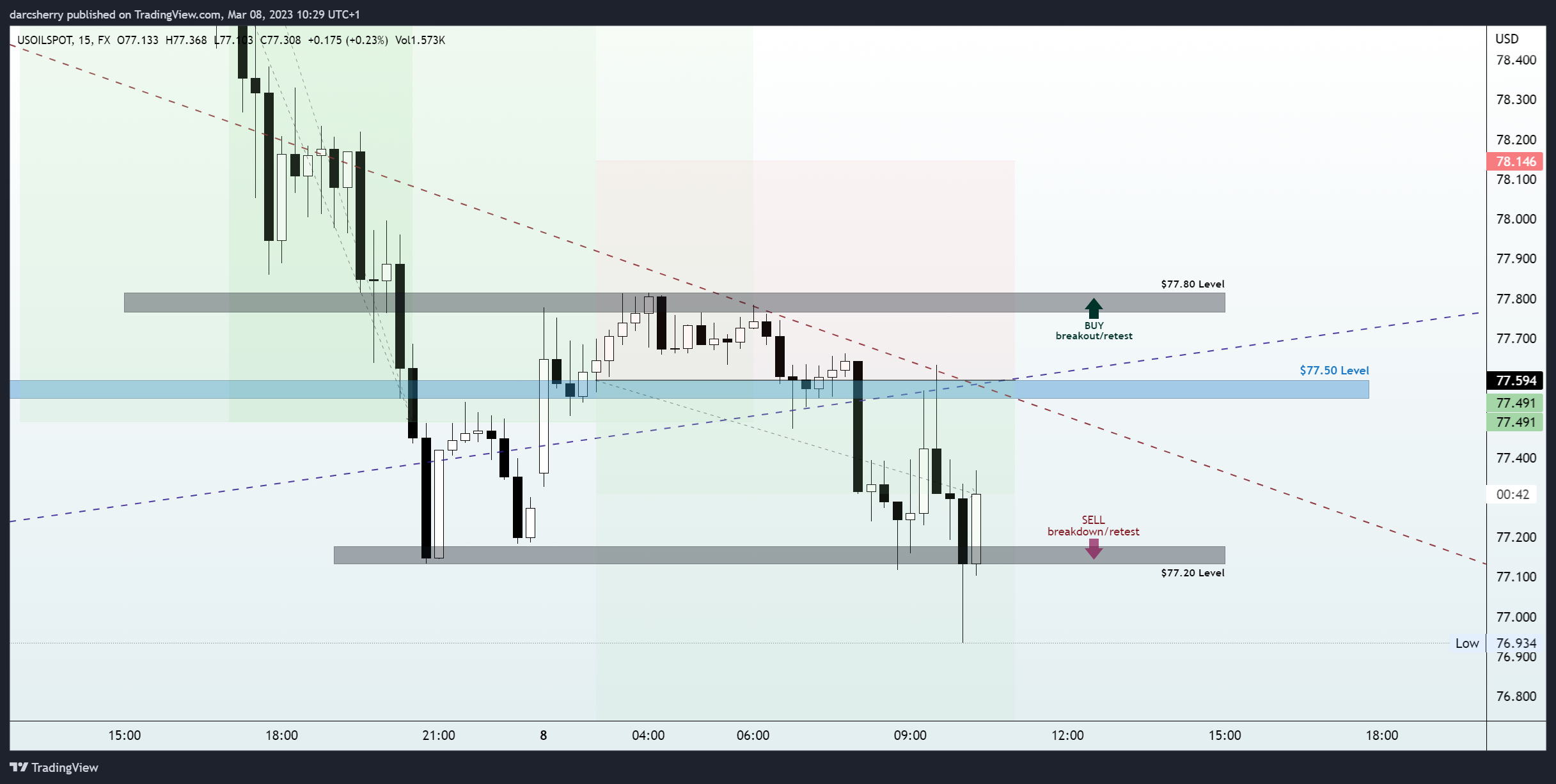 FX:USOILSPOT Chart Image by darcsherry