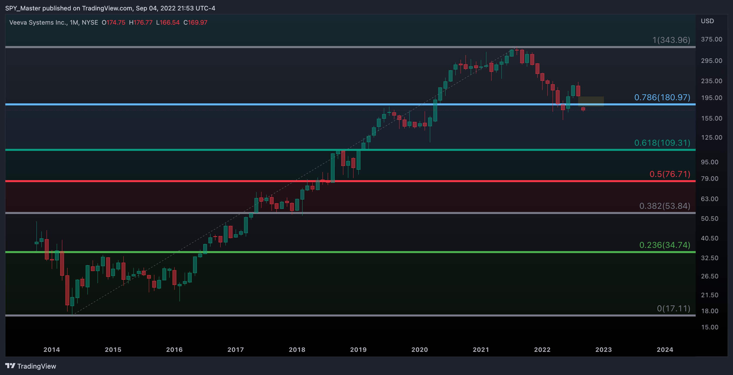 NYSE:VEEV Chart Image by SpyMasterTrades