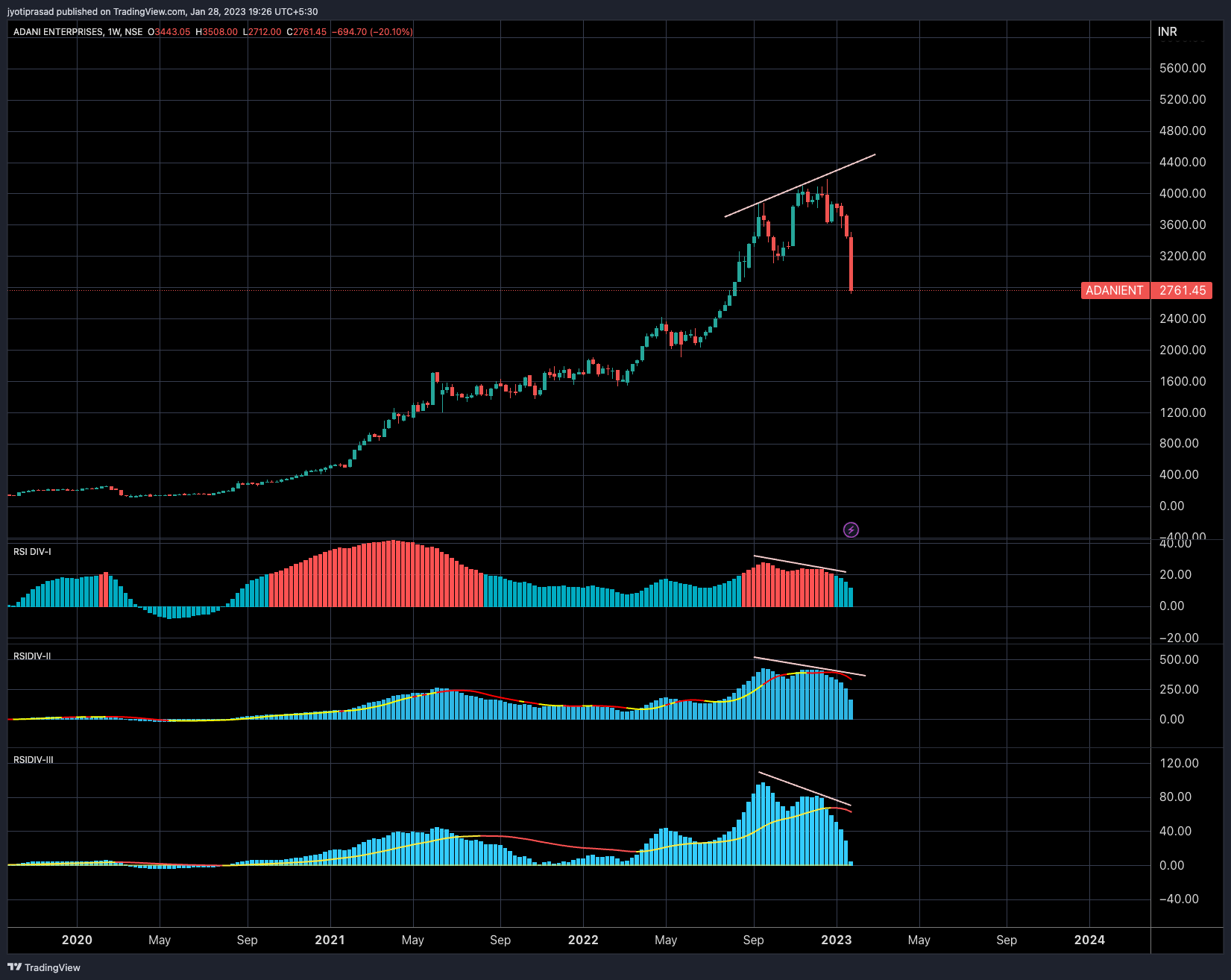 NSE:ADANIENT Chart Image by KachraStocks
