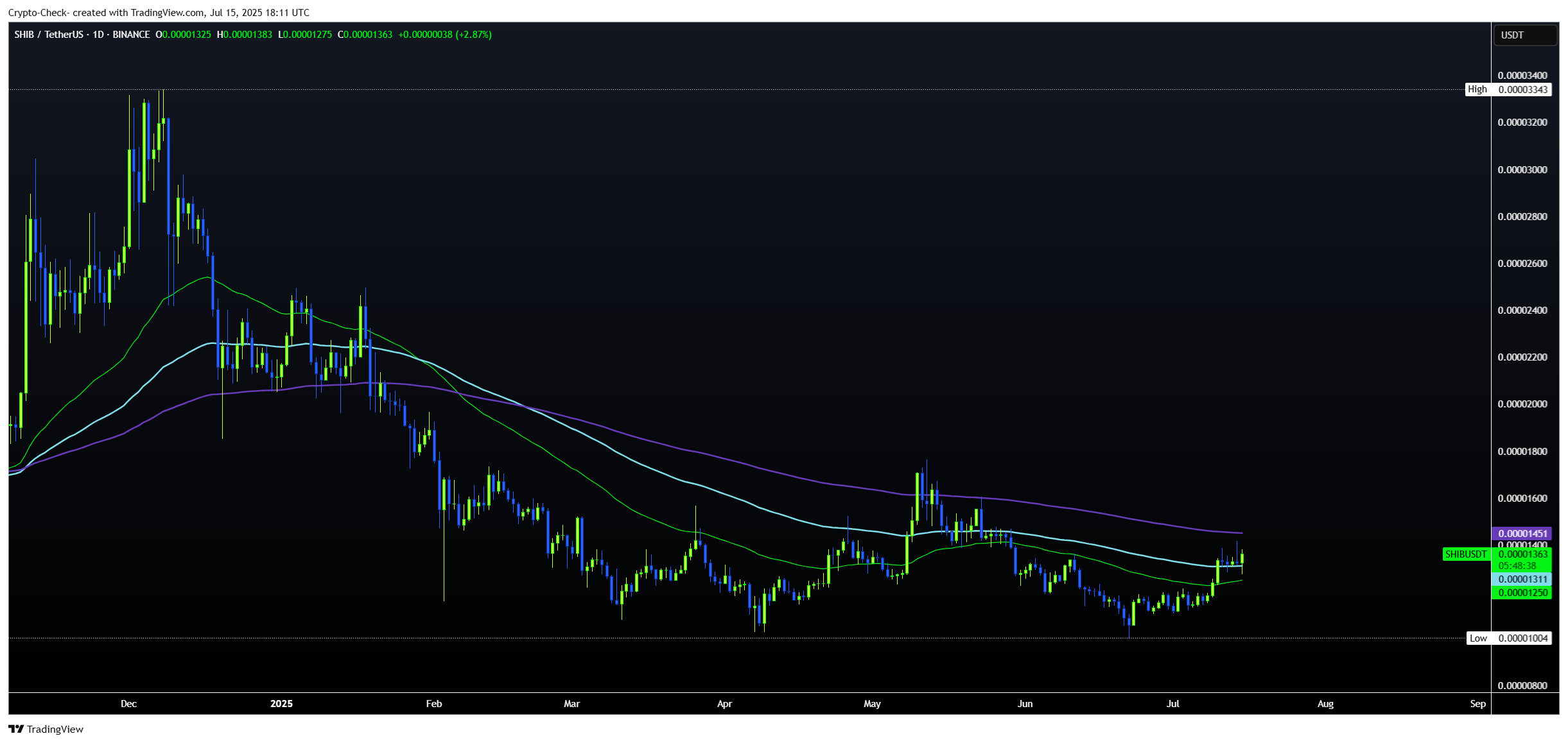 BINANCE:SHIBUSDT Chart Image by Crypto-Check-