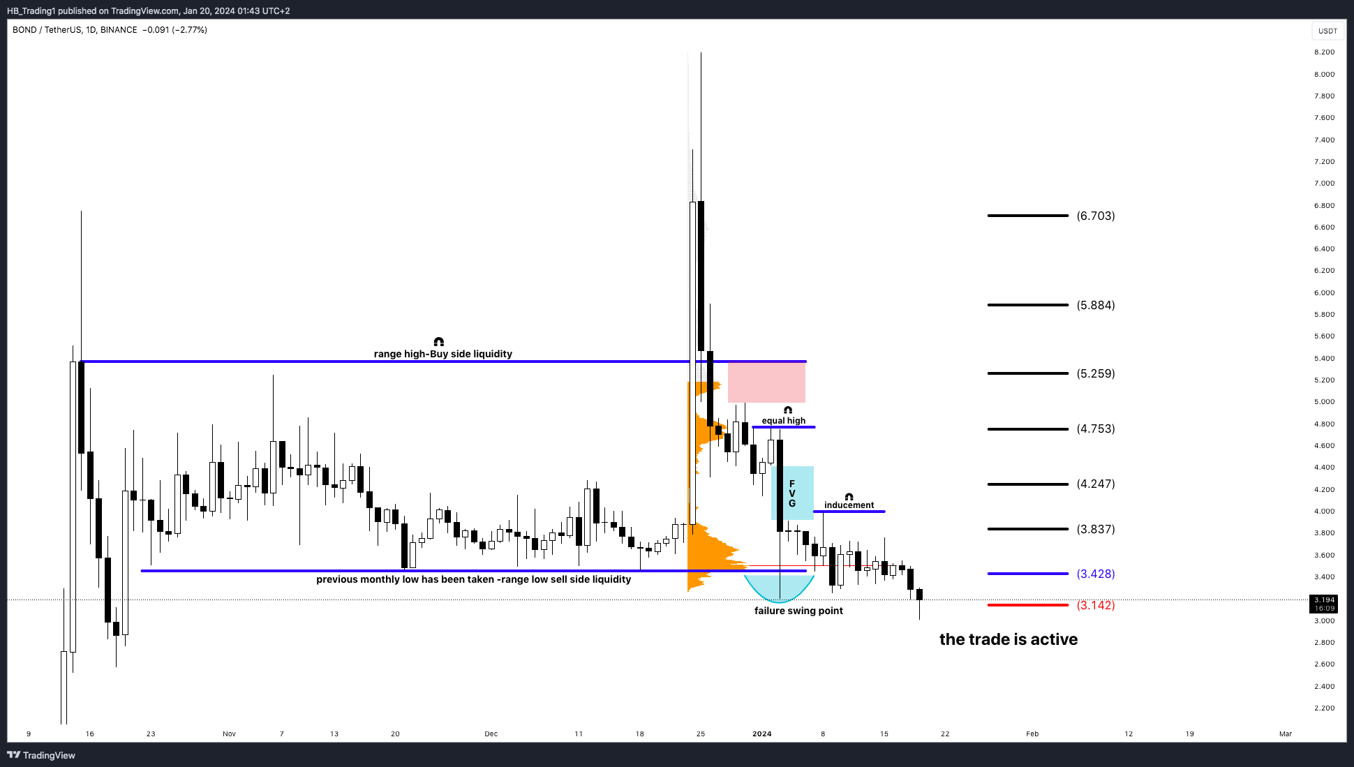 BINANCE:BONDUSDT Chart Image by HB_Trading1