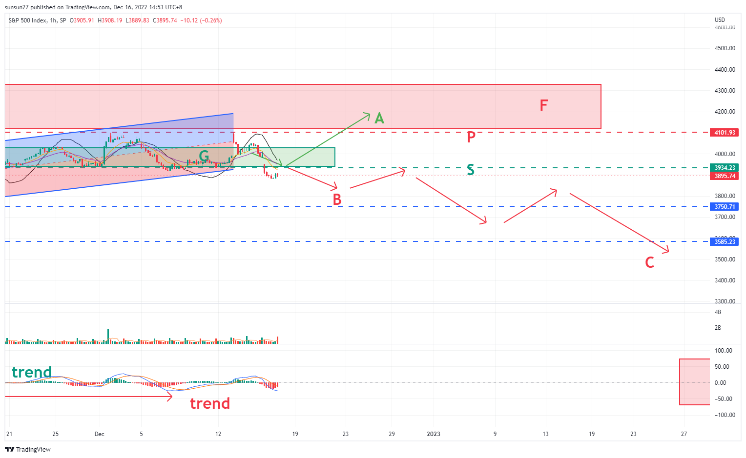 SP:SPX Chart Image by IFTrees